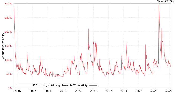 graph of REF Holdings Ltd APMEM