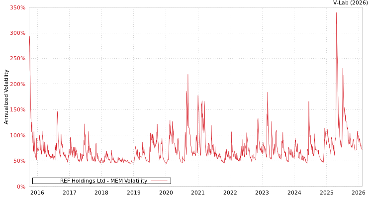 graph of REF Holdings Ltd MEM