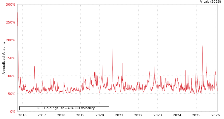 graph of REF Holdings Ltd APARCH