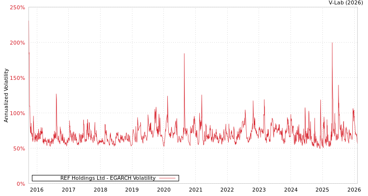 graph of REF Holdings Ltd EGARCH