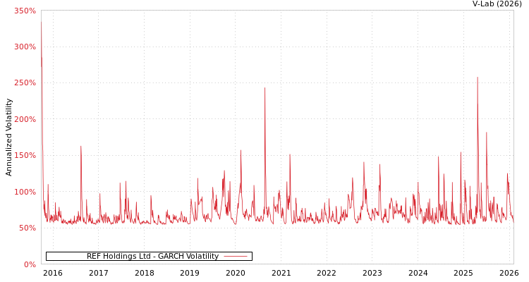 graph of REF Holdings Ltd GARCH