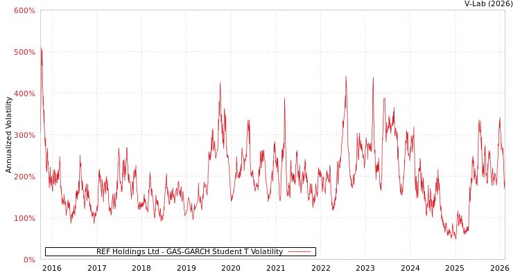 graph of REF Holdings Ltd GAS-GARCH-T