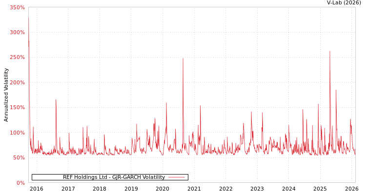 graph of REF Holdings Ltd GJR-GARCH
