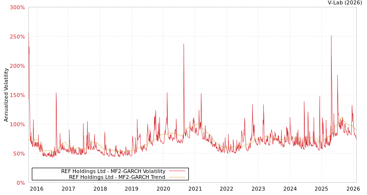 graph of REF Holdings Ltd MF2-GARCH