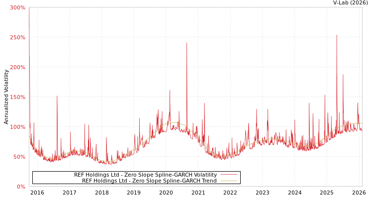 graph of REF Holdings Ltd S0GARCH