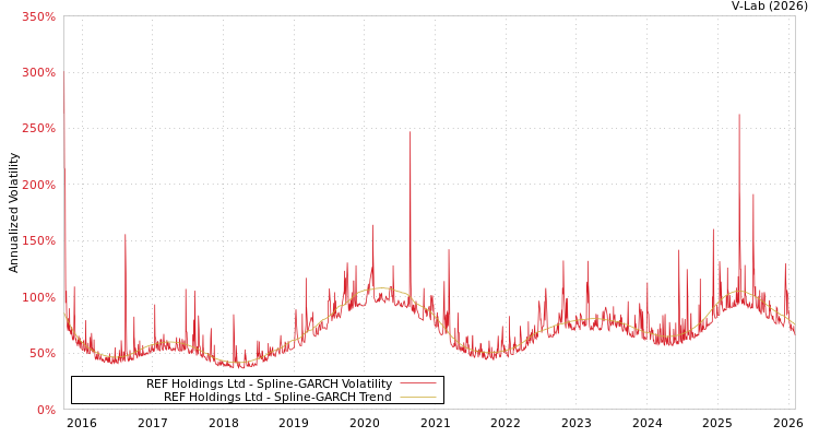 graph of REF Holdings Ltd SGARCH