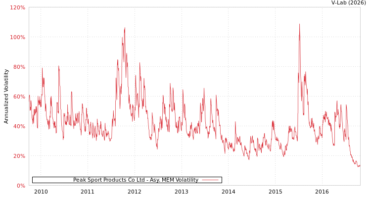 graph of Peak Sport Products Co Ltd AMEM