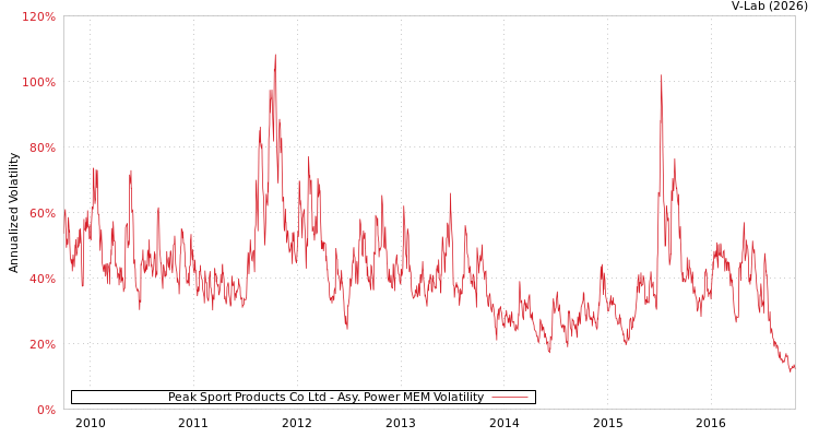 graph of Peak Sport Products Co Ltd APMEM