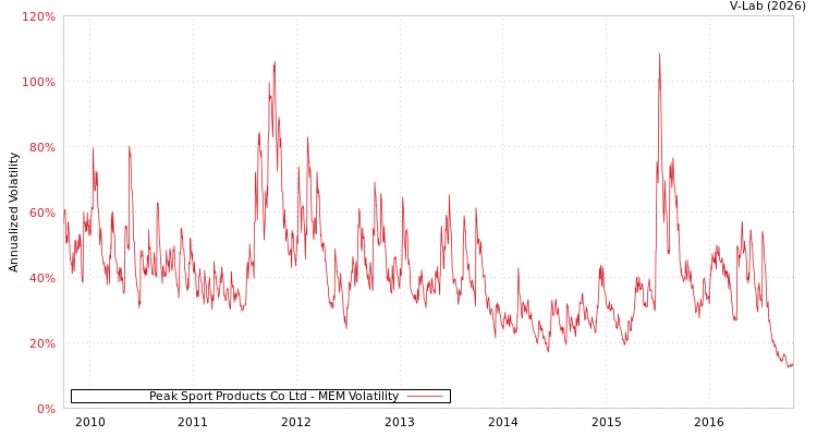 graph of Peak Sport Products Co Ltd MEM