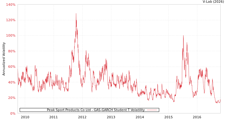 graph of Peak Sport Products Co Ltd GAS-GARCH-T