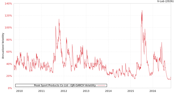 graph of Peak Sport Products Co Ltd GJR-GARCH