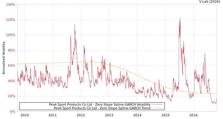 graph of Peak Sport Products Co Ltd S0GARCH