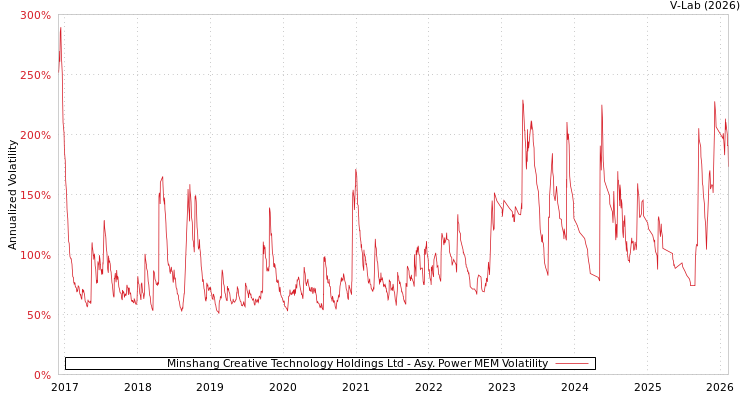 graph of Minshang Creative Technology Holdings Ltd APMEM