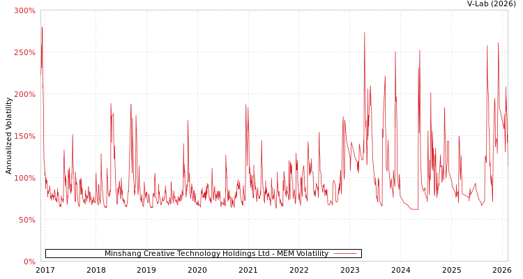 graph of Minshang Creative Technology Holdings Ltd MEM