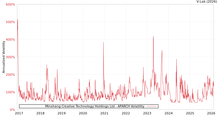 graph of Minshang Creative Technology Holdings Ltd APARCH