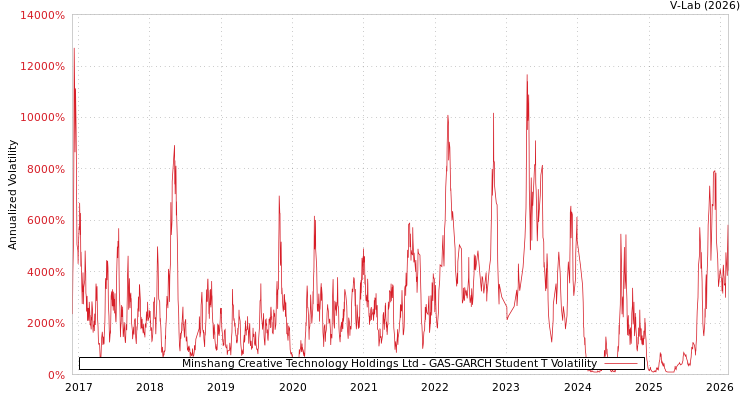 graph of Minshang Creative Technology Holdings Ltd GAS-GARCH-T