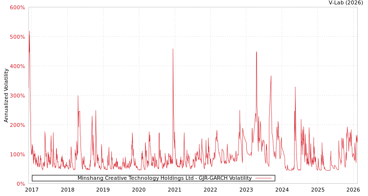 graph of Minshang Creative Technology Holdings Ltd GJR-GARCH