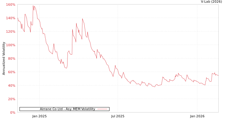 graph of Airrane Co Ltd AMEM