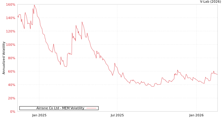 graph of Airrane Co Ltd MEM