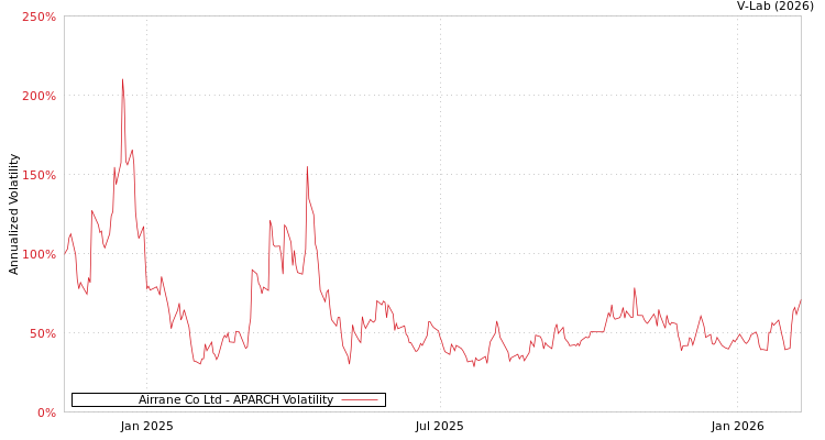 graph of Airrane Co Ltd APARCH