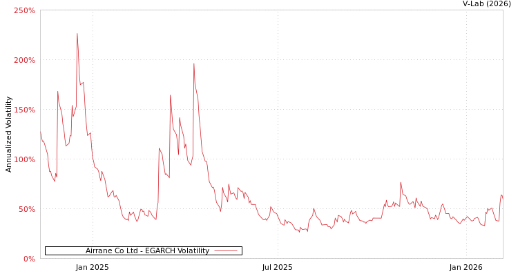 graph of Airrane Co Ltd EGARCH