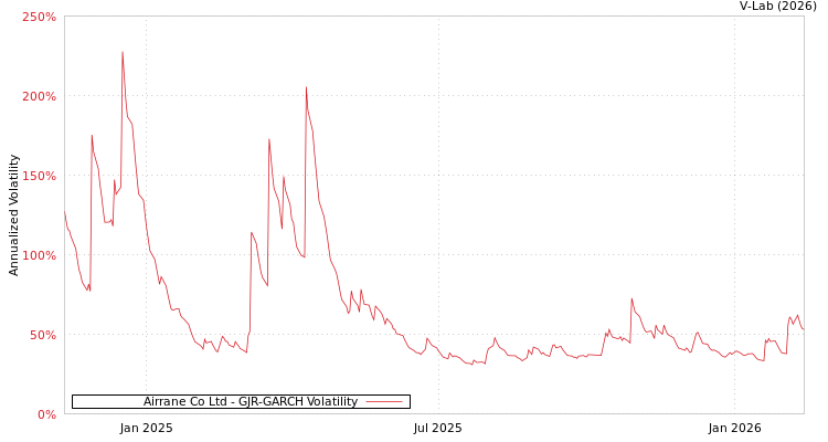 graph of Airrane Co Ltd GJR-GARCH