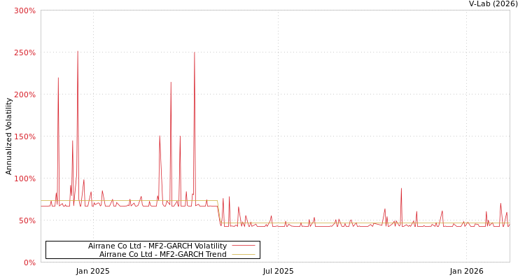 graph of Airrane Co Ltd MF2-GARCH