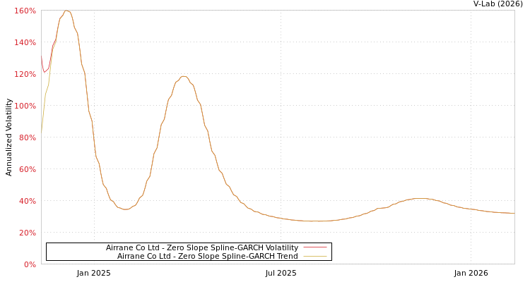 graph of Airrane Co Ltd S0GARCH