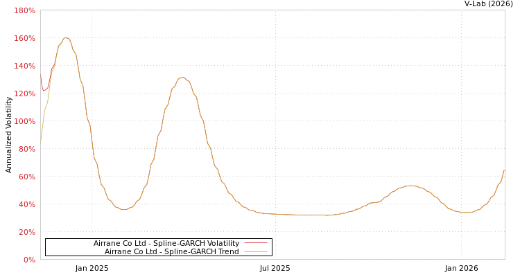 graph of Airrane Co Ltd SGARCH
