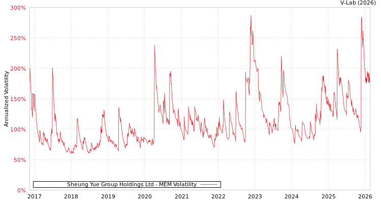 graph of Sheung Yue Group Holdings Ltd MEM