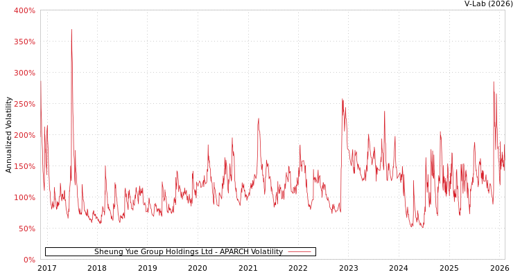 graph of Sheung Yue Group Holdings Ltd APARCH