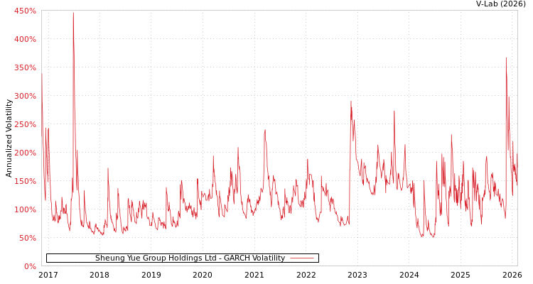 graph of Sheung Yue Group Holdings Ltd GARCH