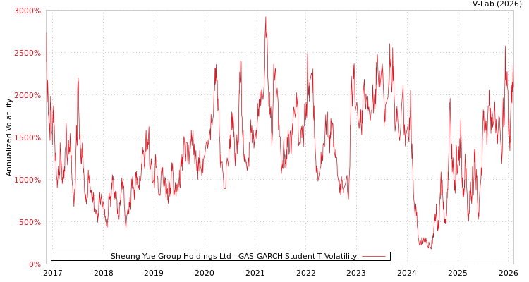 graph of Sheung Yue Group Holdings Ltd GAS-GARCH-T