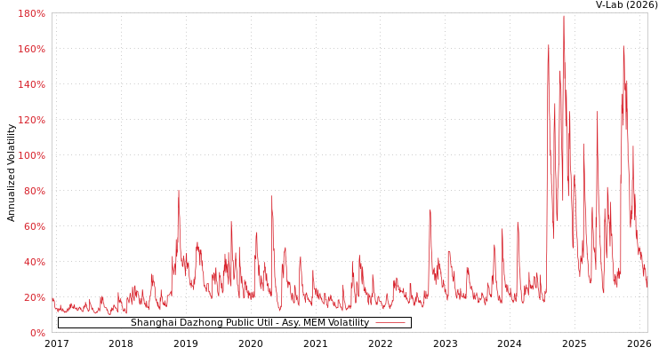 graph of Shanghai Dazhong Public Util AMEM