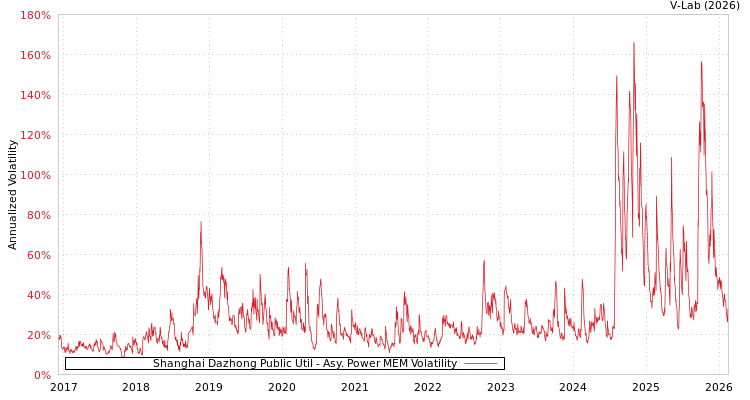 graph of Shanghai Dazhong Public Util APMEM