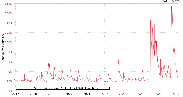 graph of Shanghai Dazhong Public Util APARCH