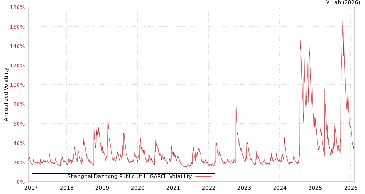 graph of Shanghai Dazhong Public Util GARCH