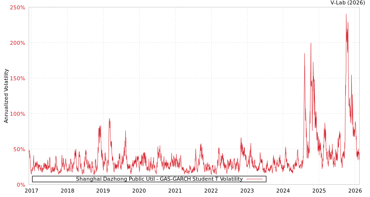 graph of Shanghai Dazhong Public Util GAS-GARCH-T