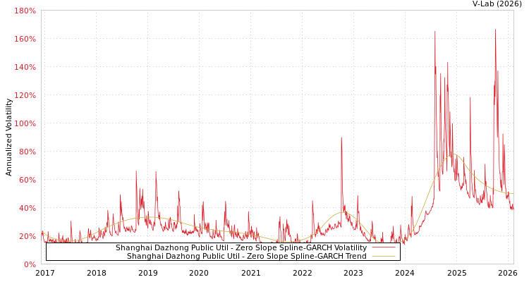 graph of Shanghai Dazhong Public Util S0GARCH
