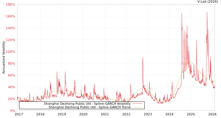 graph of Shanghai Dazhong Public Util SGARCH