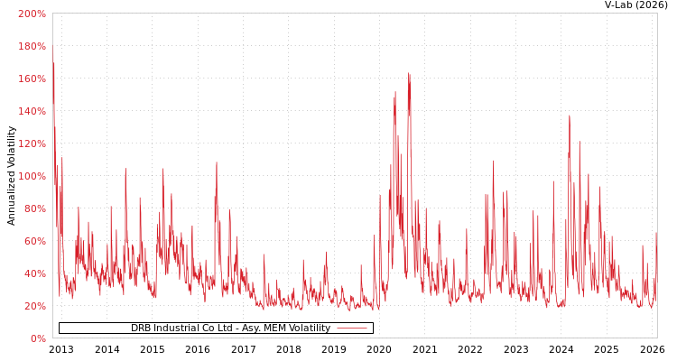 graph of DRB Industrial Co Ltd AMEM