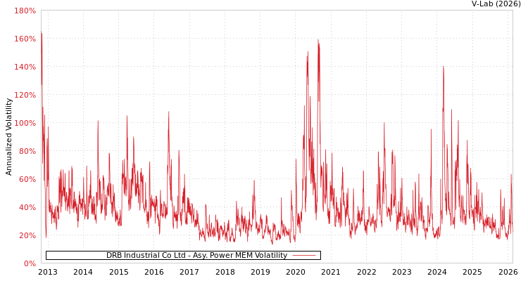 graph of DRB Industrial Co Ltd APMEM
