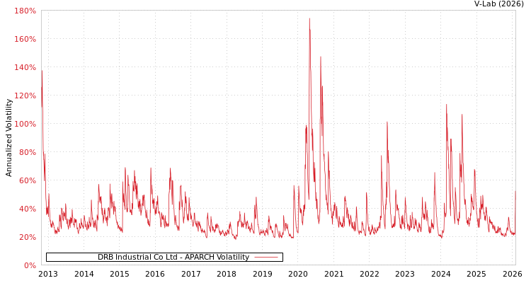 graph of DRB Industrial Co Ltd APARCH