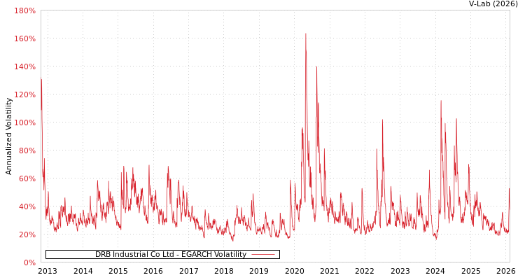 graph of DRB Industrial Co Ltd EGARCH