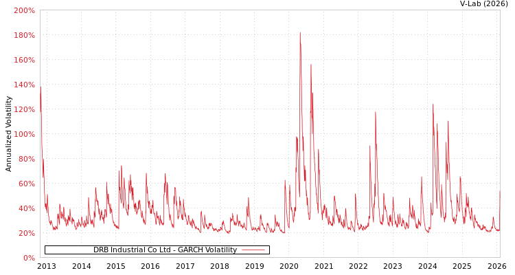 graph of DRB Industrial Co Ltd GARCH