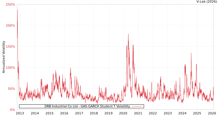 graph of DRB Industrial Co Ltd GAS-GARCH-T