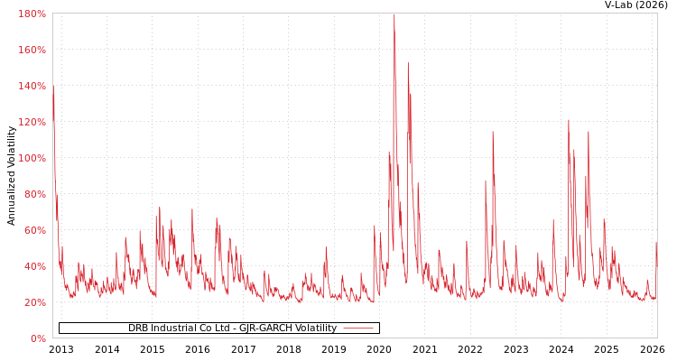 graph of DRB Industrial Co Ltd GJR-GARCH