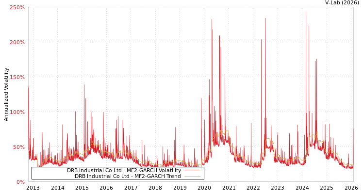 graph of DRB Industrial Co Ltd MF2-GARCH