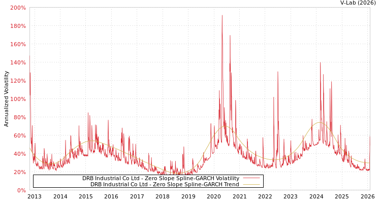 graph of DRB Industrial Co Ltd S0GARCH