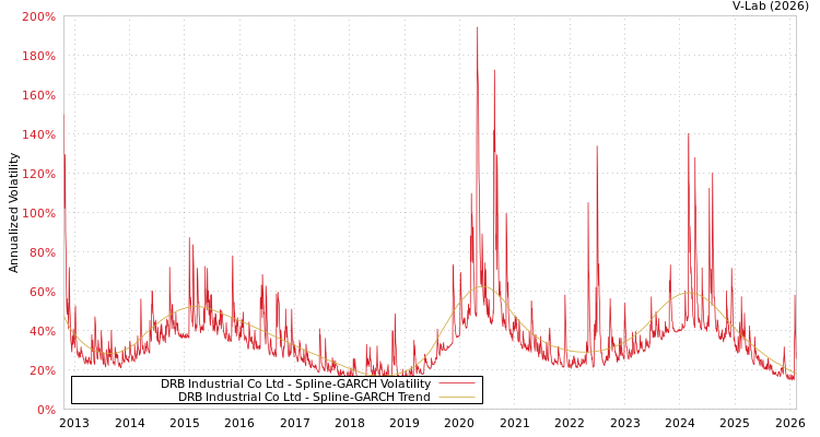 graph of DRB Industrial Co Ltd SGARCH